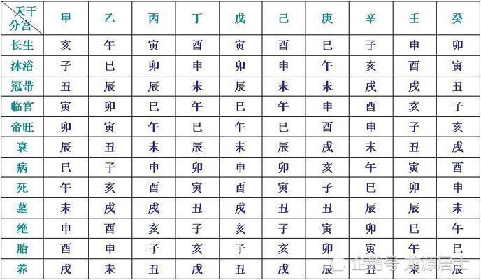 一,十二长生表:第一节:十二长生表我们通过对前面阴阳五行以及天干