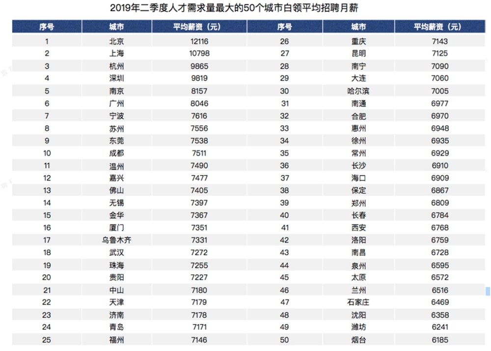 二季度北京平均月薪12116元领跑全国 前沿技术岗持续垄断高薪