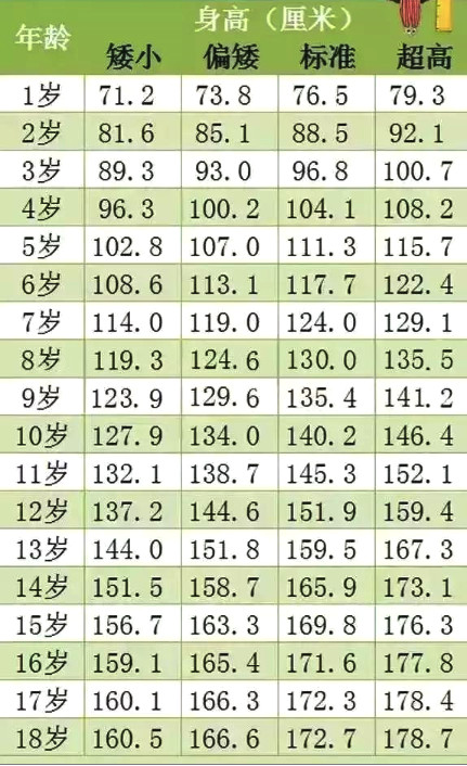 2019身高最新标准出炉,你家达标了吗?教你
