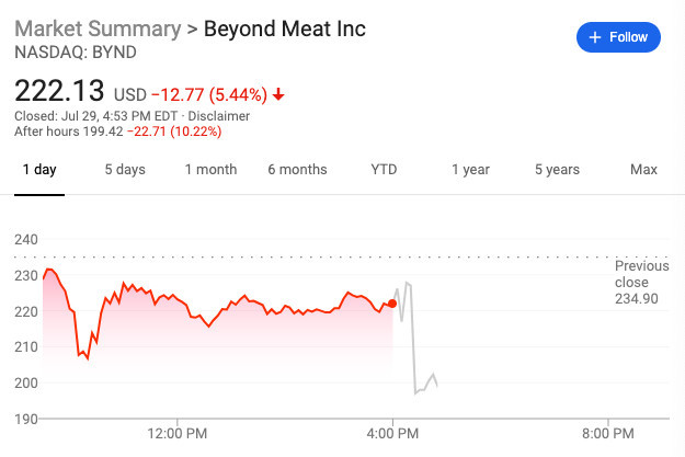 人造肉第一股Beyond Meat二季度亏损超预期