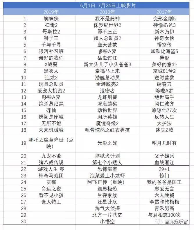 哪吒 票房1 5小时破亿 光线传媒股票月涨幅达22