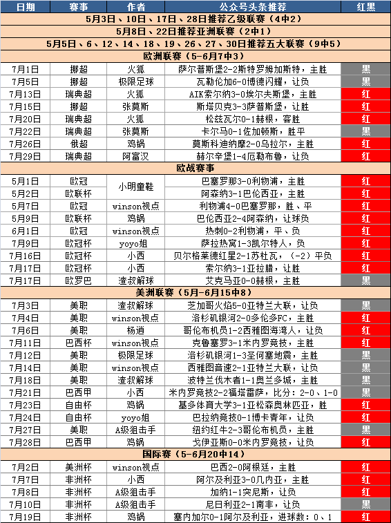 昨日全红 头条近59中39 帕尔梅拉斯vs戈多伊克鲁斯 再送5场分析