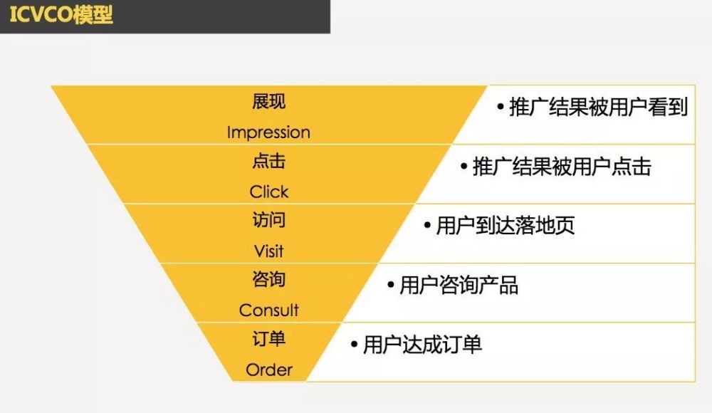 如何塑造性感的转化漏斗