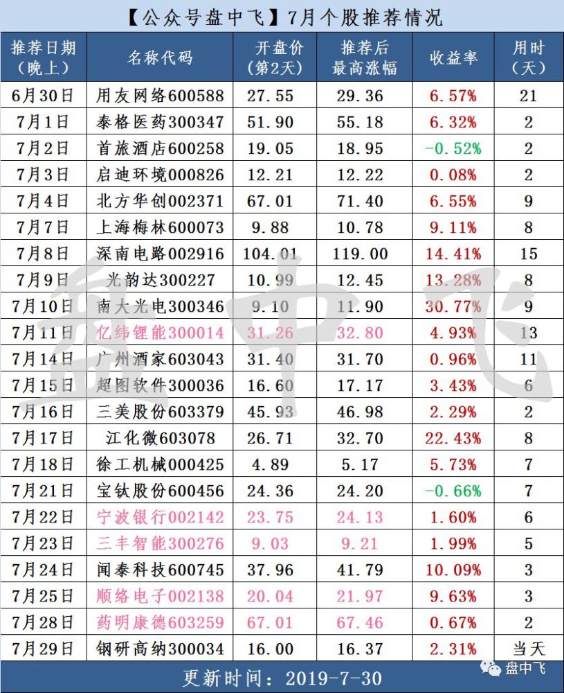 1股 高频覆铜板龙头