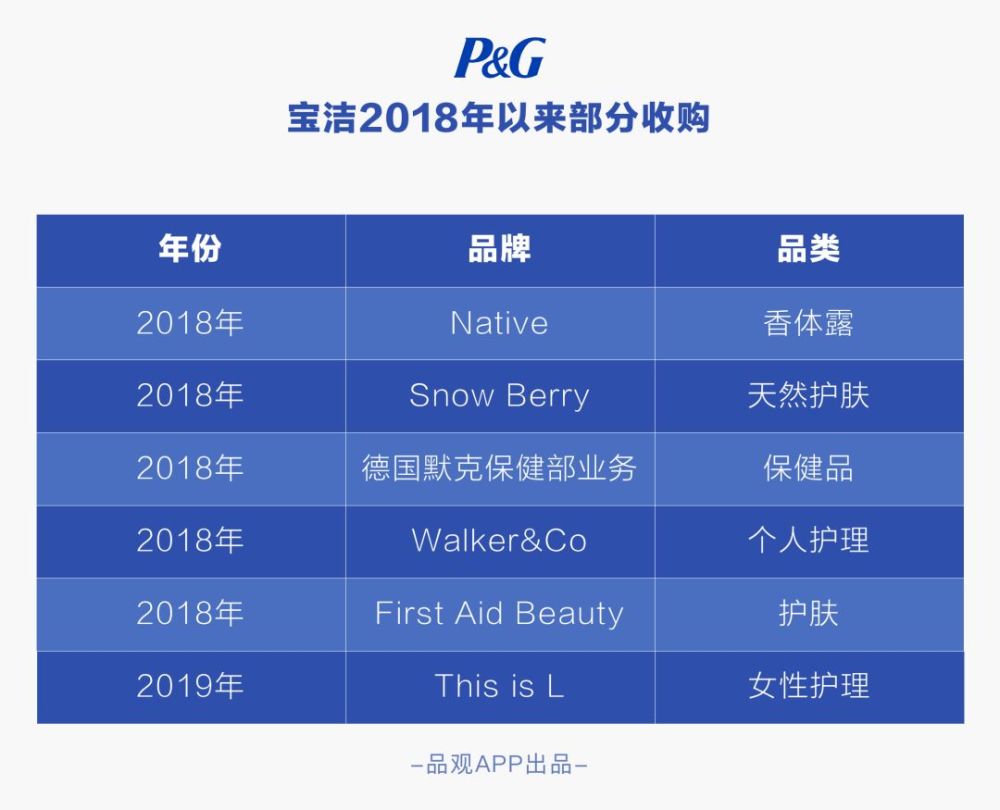 宝洁中国业绩创历史最佳 为全球业绩贡献近1 3增长