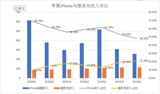 苹果终于迎来了久违了季度收入增长服务性收入转型效果初显