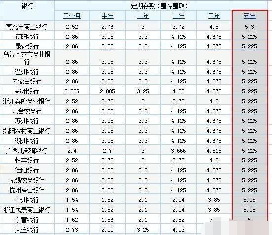 2019年银行5年定期存款利率超过5%的银行有哪些?安全吗?