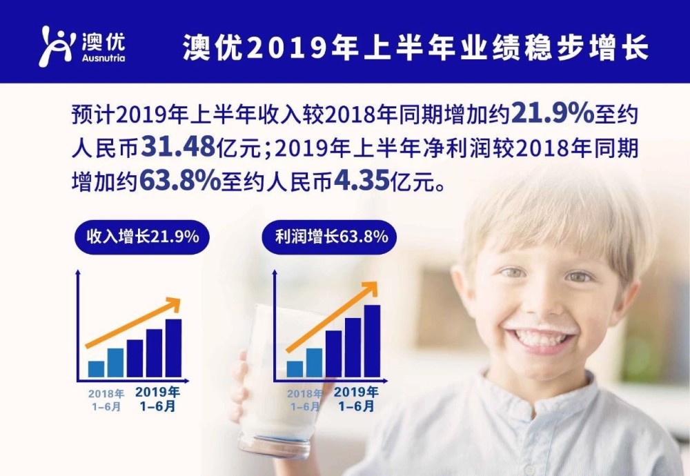 澳優國際戰略佈局提速 上半年淨利潤同比增長63.8%