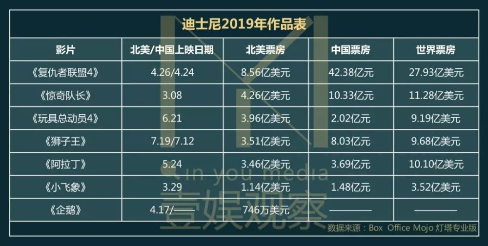 從新紀錄76.7億美元票房,看迪士尼的2020年