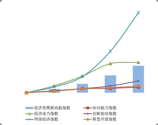 統計局:2018年我國經濟發展新動能指數同比增長28.7%