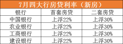 蘇州房貸利率上調放款時間拉長常熟