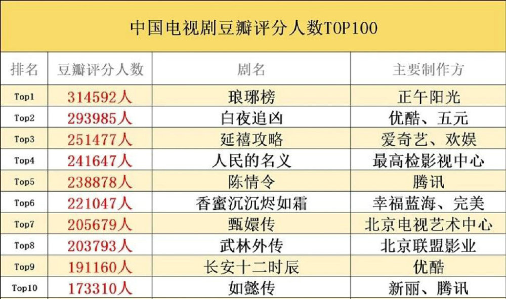 豆瓣评分人数最多电视剧 陈情令 第五 胡歌主演的作品排第一