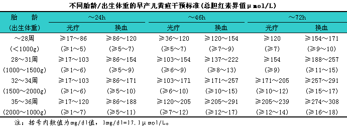 35 周的光疗参考曲线)所以,门诊上妈妈们经常询问的黄疸指数多少是