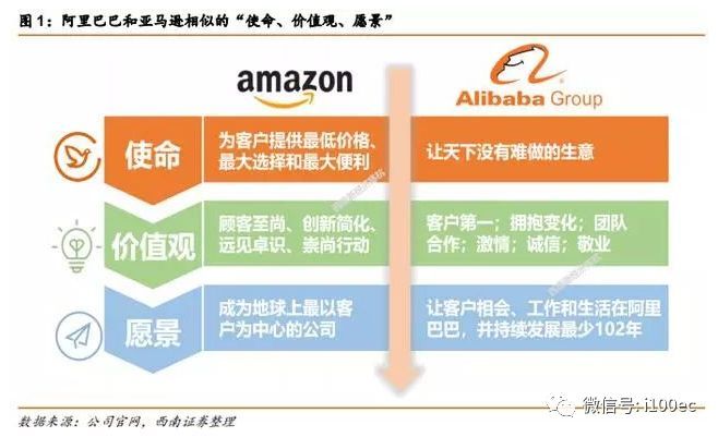 深度 阿里巴巴vs亚马逊 物流网络的全景对比