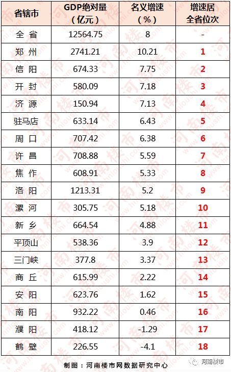 南阳与信阳gdp_河南三季度GDP十强城市:郑州不足万亿,商丘领先信阳!(2)