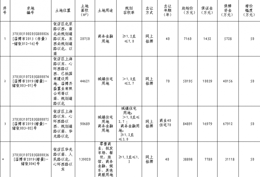 18 69亿起拍 淄博版 宽厚里 等项目即将落地