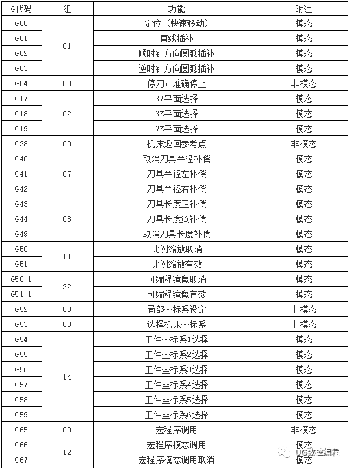 數控機床g,m代碼大全,數控人必備!