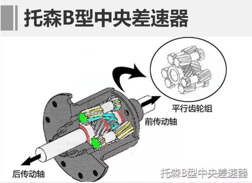 与esp配合更加紧密2005年,第六代:扭矩感应式c型中央差速器,奥迪q系列