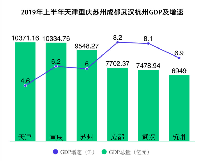 2021成都重庆gdp_2021年上半年全国城市GDP十强:广州力压重庆、武汉高速回归