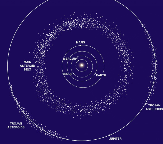 太阳系边缘的小行星带