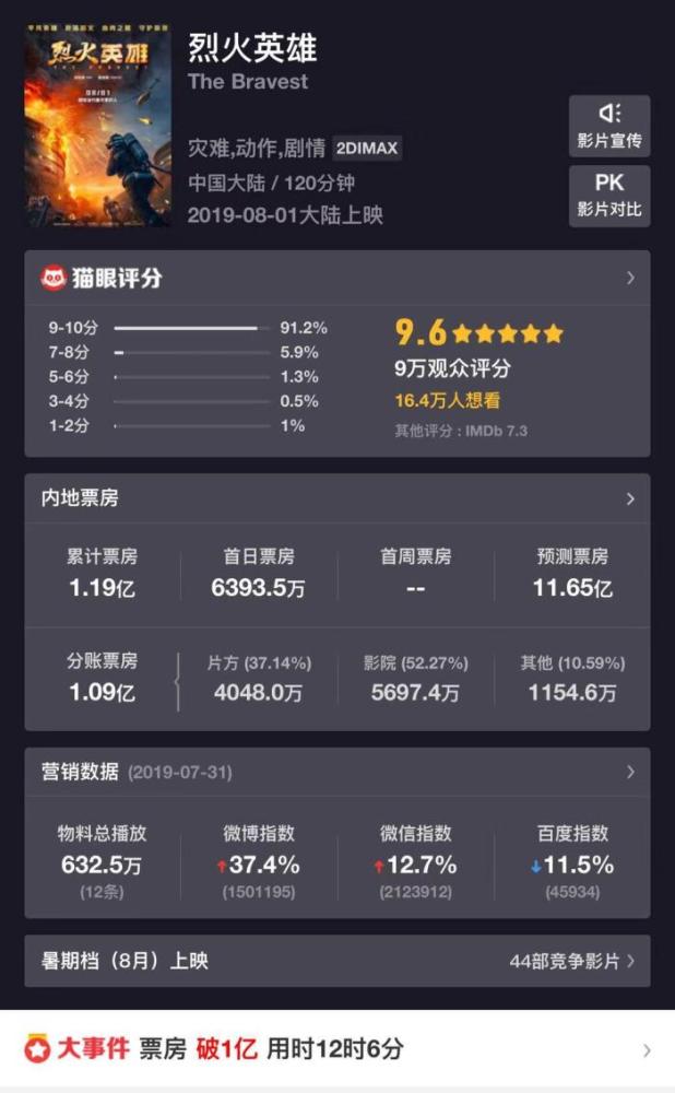 烈火英雄 上映首日票房破亿 今年暑期最赚人眼泪的好电影