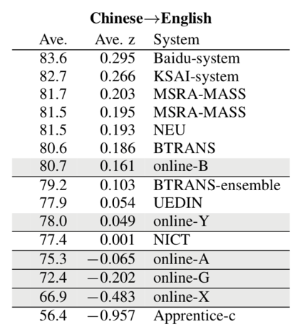 攻下号称最难的wmt19中英翻译任务 百度机器翻译团队登顶