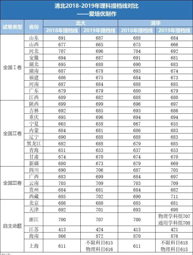 2020各省清北录取人_绵阳2020年各校清北录取人数67人