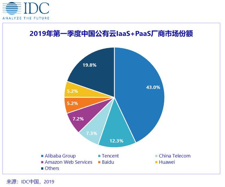 Aws放缓 市值缩水超700亿美元 亚马逊是否太依赖云服务