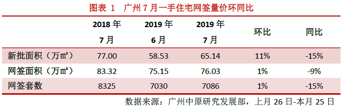 7月,东部南部仍是成交大区,成交最多的当属增城区,7月网签成交了1747