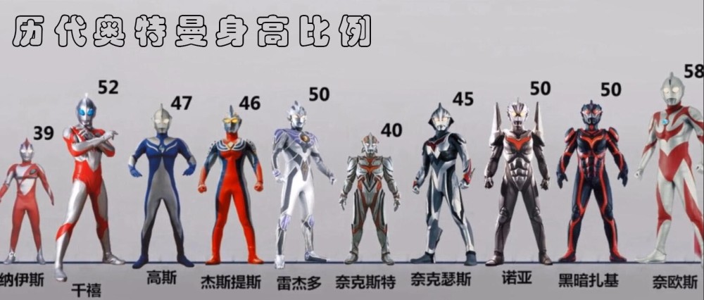历代奥特曼身高比例对比,看到麦克斯,其他都是