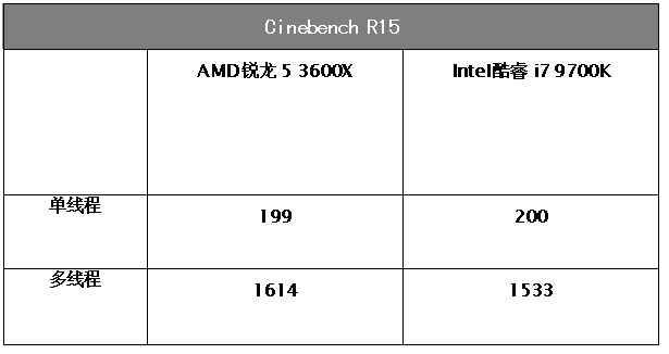 爆款血统第三代锐龙5轻松刚i79700k