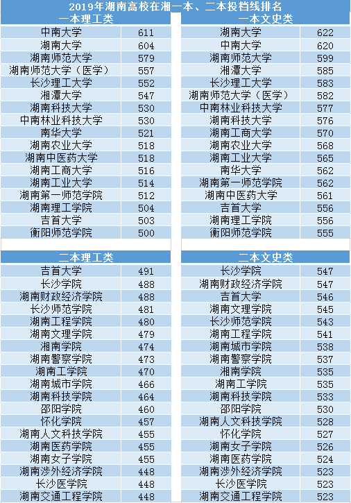 19湖南高校在湘一本 二本投档线排名 哪些高校难考