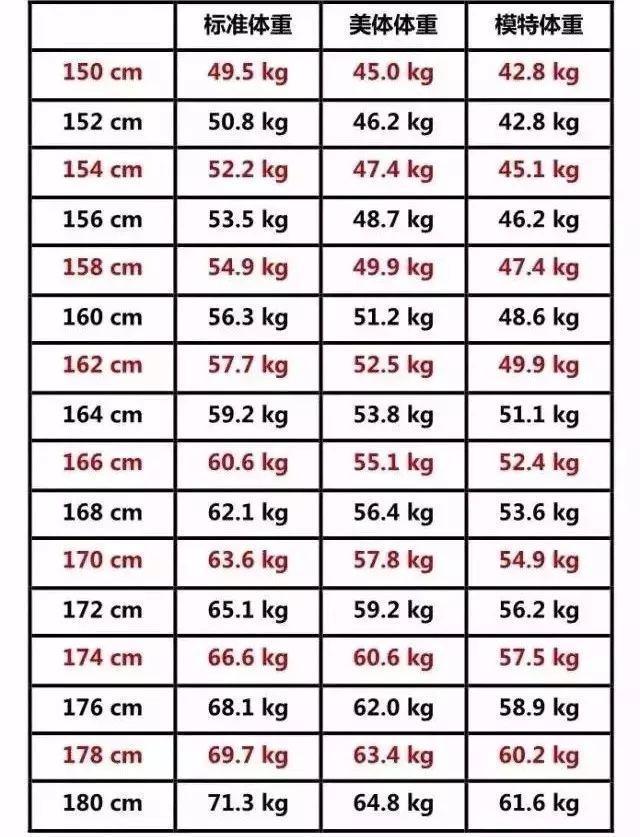 2019男女标准体重对照表,看看你真的肥胖