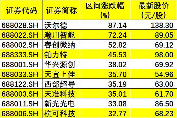 科创板第二周战报 总市值暴增1162亿25股全线飙升