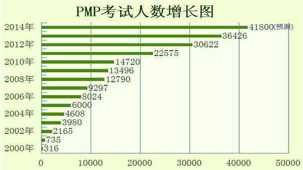 能源专业毕业的我 为何要考一个项目经理pmp的认证