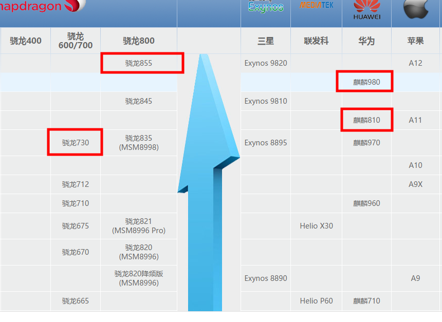 麒麟810和驍龍730差距多大?天梯圖給出答案