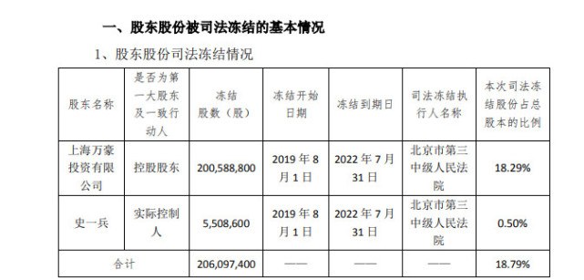 万达信息:实控人所持所有18.79%股份被司法冻