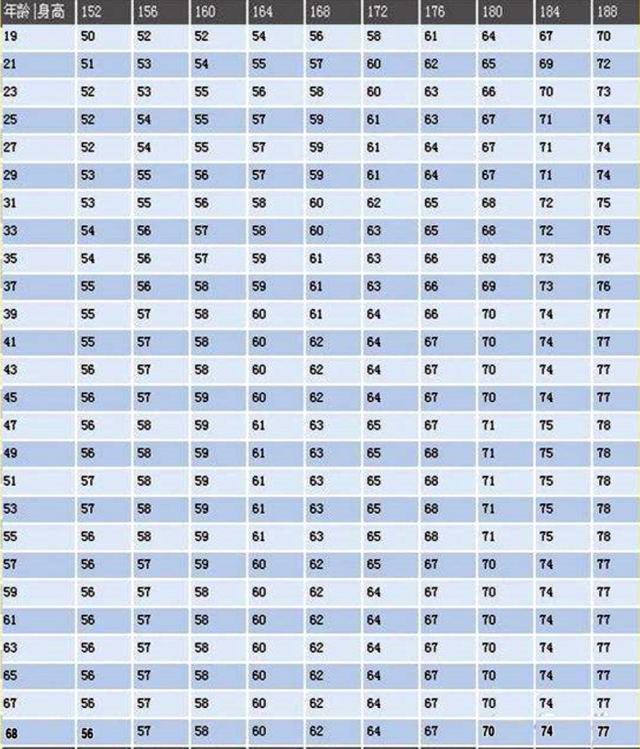 男性152 1cm标准体重表 自测一下 也许你不用减肥