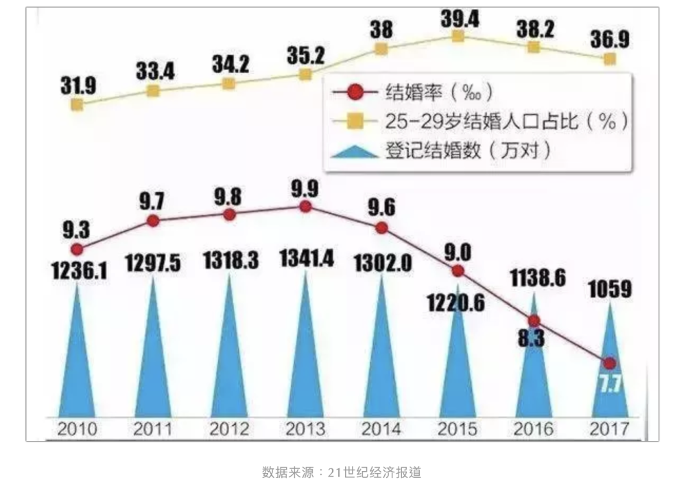 中国单身人口超2亿 90后不结婚的理由 只有这一个