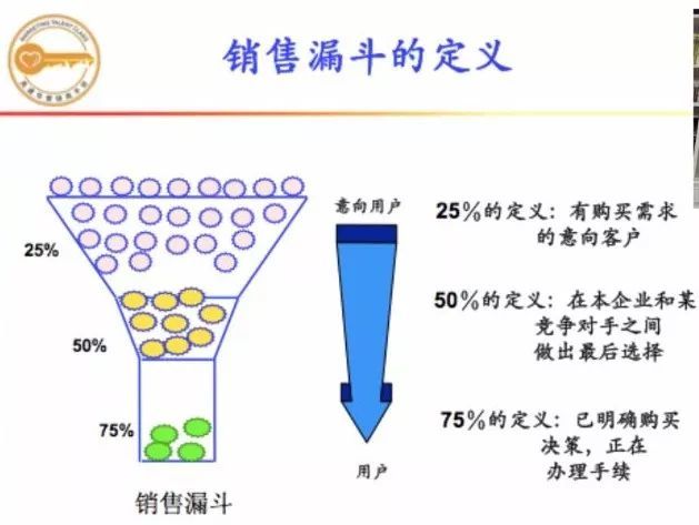 如何引导销售人员善用销售漏斗提升业绩