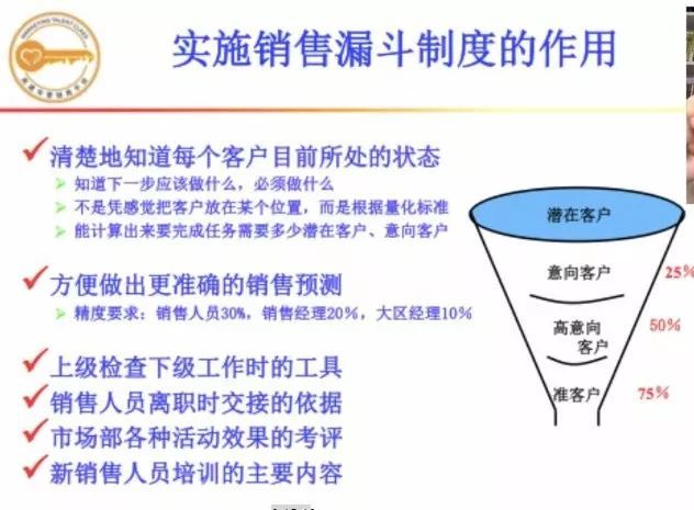 如何引导销售人员善用销售漏斗提升业绩