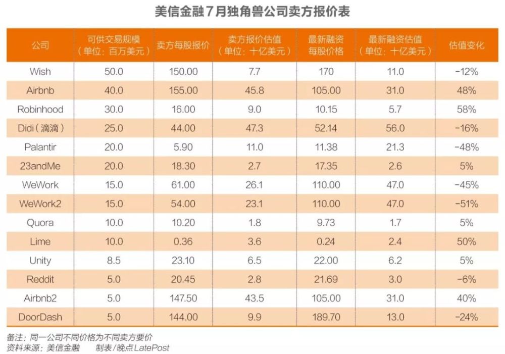 WeWork股票被低价抛售 估值下降到231亿美元