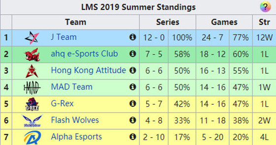 lck排名积分最新夏%_LCK、LEC、LCS赛区积分排行回顾