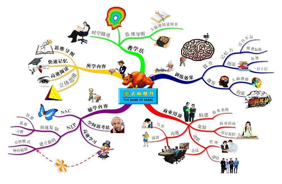正确的引导思路寻找记忆和思考的路线自己制作思维导图