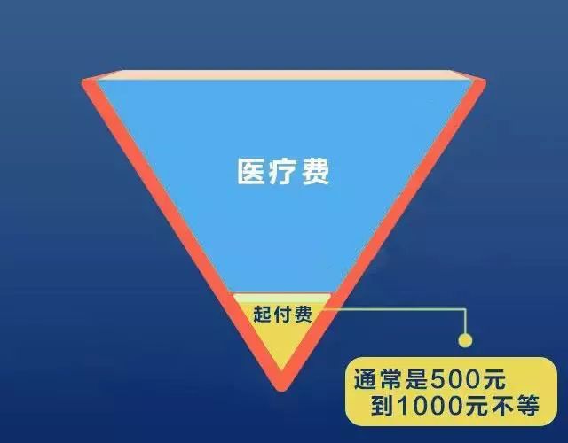 社保v字圖,1分鐘讓你輕鬆瞭解社保報銷範圍!