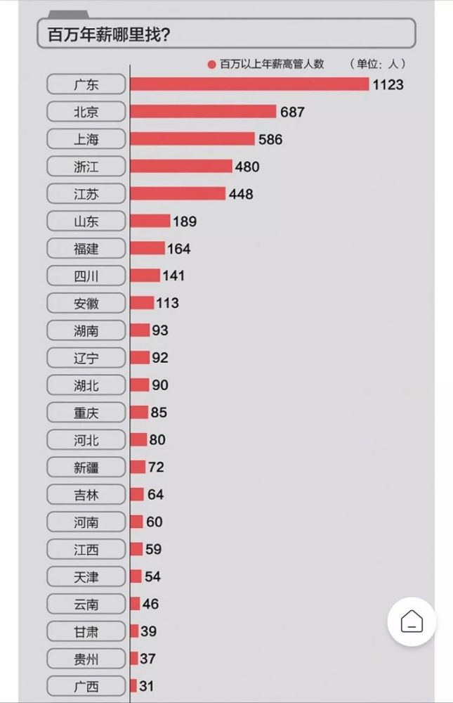 薪酬的规律 几乎所有宣称自己年薪100万的人 都是假的 腾讯新闻