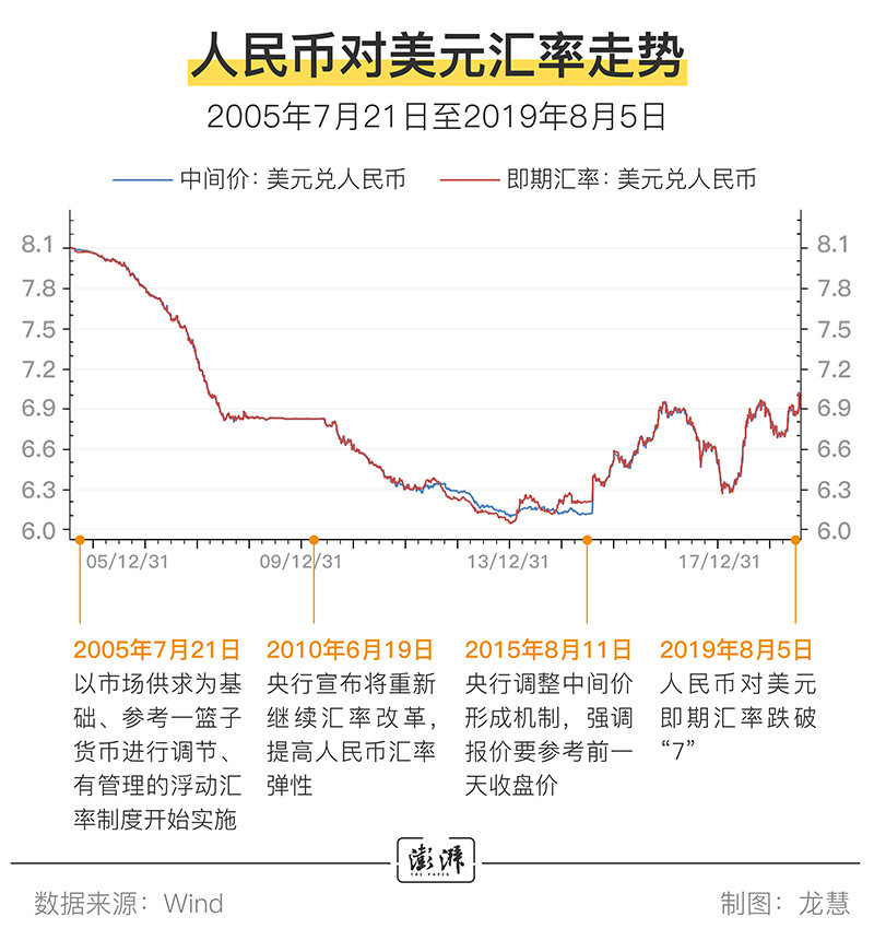 人民币破 7 复盘 中间价先释放出信号 市场未现恐慌情绪