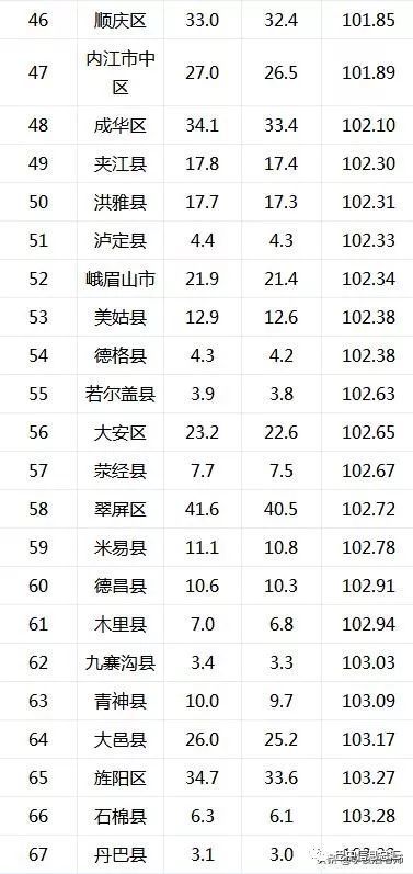 19年四川各县男女比例排名 巴中男女比率失衡严重