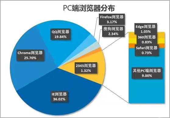 浏览器排行榜2019_2019浏览器市场份额排行:移动端Chrome霸榜!