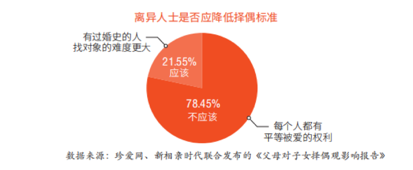 對於有過婚史的人是否應該在相親市場上降低自己的擇偶標準,近八(78.